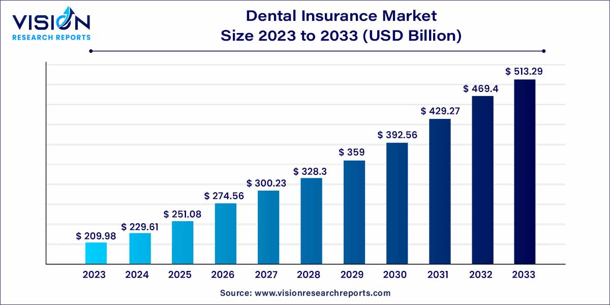 Dental Insurance Market Size 2024 to 2033